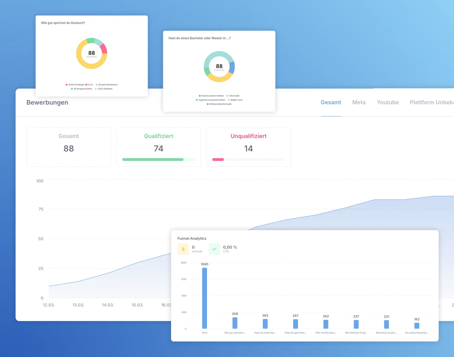 A clean, modern analytics dashboard for job applications featuring various data visualizations, including circular progress charts for language skills and education, a line graph showing application trends over time, and a funnel analysis bar chart with conversion metrics.